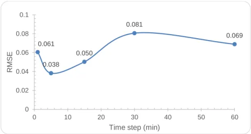 Figure  22  displays  the  NARX  networks  RMSEf  results  using  different  time  steps