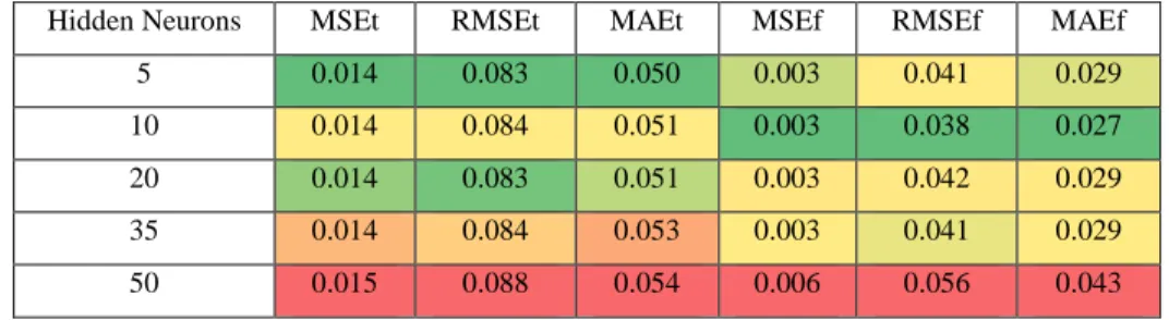 Table 11 – Case 2 training and predicting error results, using different hidden neurons