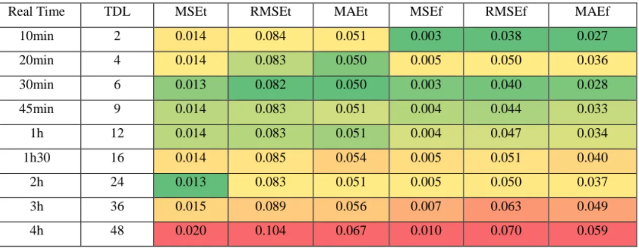 Table 13 - Case 2 training and predicting error results, using different TDL. 