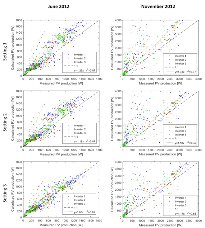 Figure 3.12 - Comparison between the calculated and measured PV production by inverter, for June  (left) and November (right) of 2012: Setting 1 (top); Setting 2 (middle); and Setting 3 (bottom)