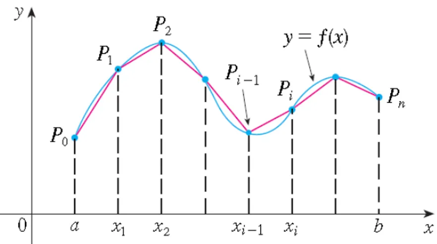 Figura 9 – Aproximação da curva de f(x) através de uma poligonal. 