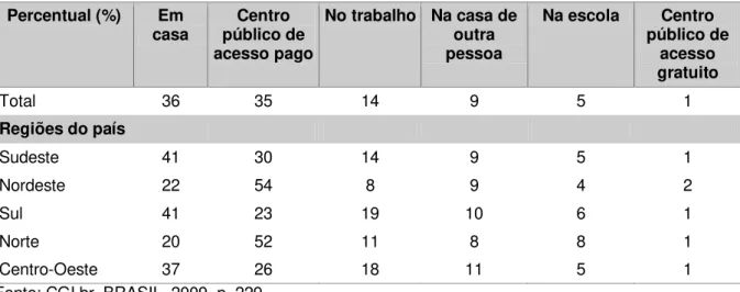 Tabela 2  –  Local de acesso individual à Internet  –  mais frequente 