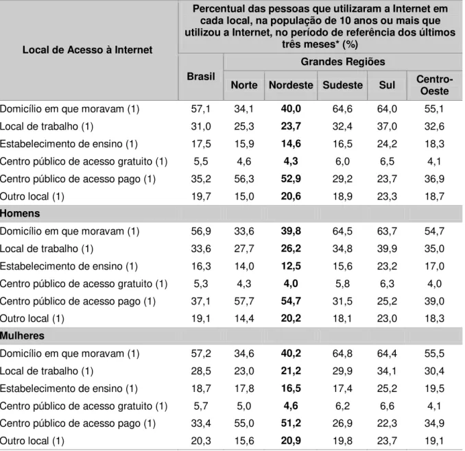 Tabela 4  –  Percentual de pessoas que utilizaram a Internet em cada local, por Grandes Regiões  –  2008 