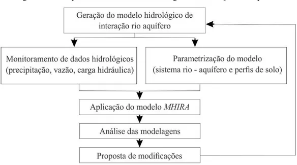 Figura 20  –  Etapas do estudo sobre modelagem da interação rio-aquífero 