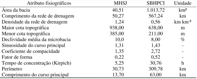 Tabela 7  – Compativo  entre atributos  fisiográficos da  microbacia hidrográfica do São  José e subbacia hidrográfica Patos/Cariús/Iguatu 