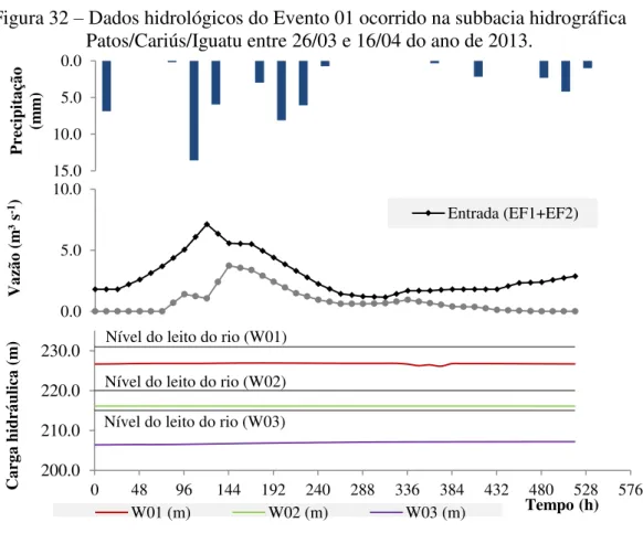 Figura 32 – Dados hidrológicos do Evento 01 ocorrido na subbacia hidrográfica  Patos/Cariús/Iguatu entre 26/03 e 16/04 do ano de 2013