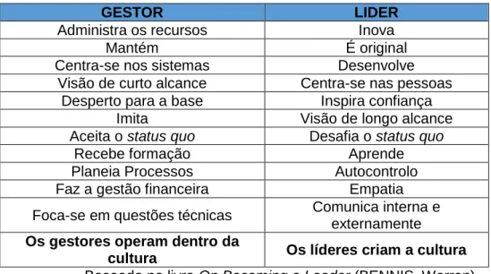Tabela 2 - Diferenças entre o Gestor e o Líder 