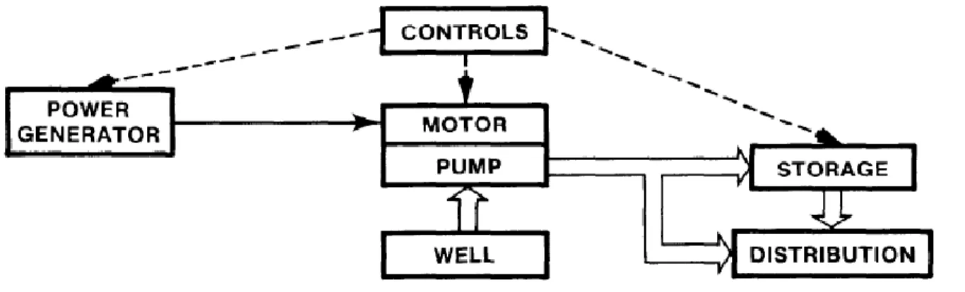 Figure 3 - Block diagram of PV-powered water pumping system (dashed line means optional  components) 
