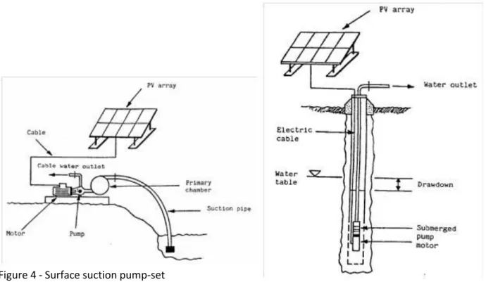 Figure 4 - Surface suction pump-set 