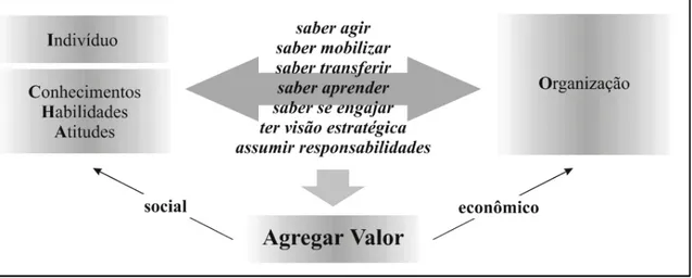 Figura 1: Competências como fonte de valor para o indivíduo e para a organização 