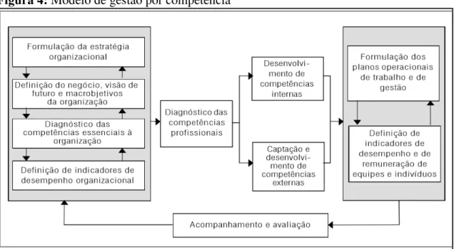 Figura 4: Modelo de gestão por competência 