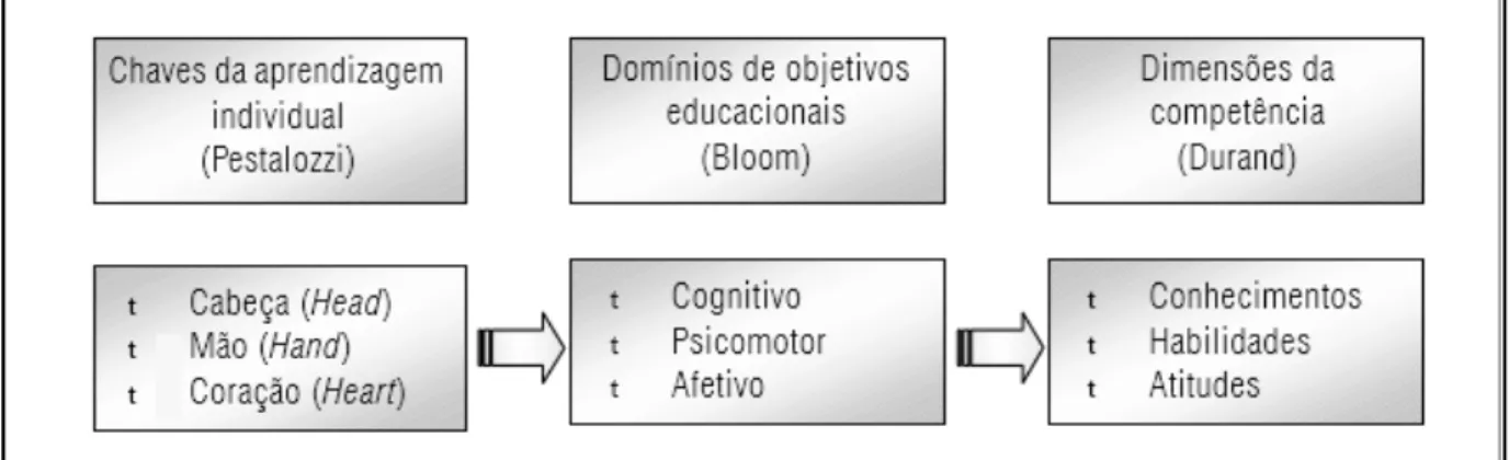 Figura 5: Analogia entre as proposições de Pestalozzi (Larroyo, 1974), Bloom et al. (1973) e  Durand (2000) 
