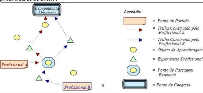 Figura  6:  A  construção  de  trilhas  de  aprendizagem  segundo  o  modelo  de  navegação  profissional de Le Boterf 