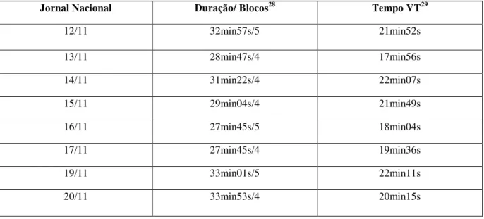 Tabela 3- Duração de blocos e de VTs do Jornal Nacional (continua) 