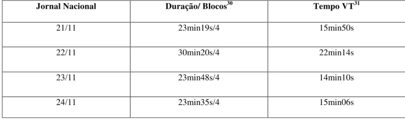 Tabela 3- Duração de blocos e de VTs do Jornal Nacional (continuação) 