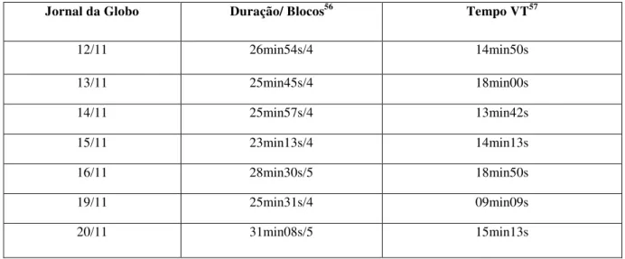 Tabela 6- Duração de blocos e de VTs do Jornal da Globo (continua) 