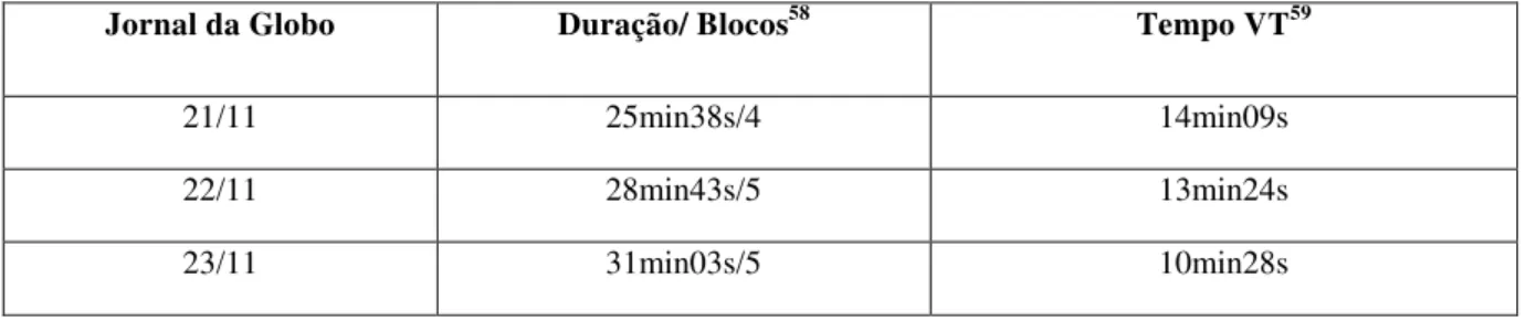 Tabela 6- Duração de blocos e de VTs do Jornal da Globo (continuação) 