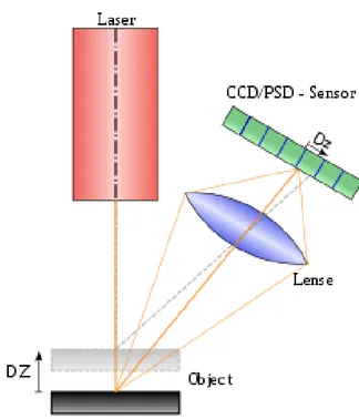 Figura 2.2: Esquema de funcionamento de um scanner 3D utilizando triangulação.