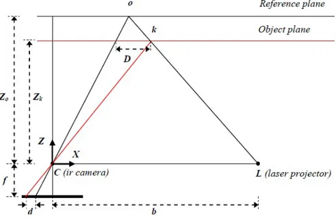 Figura 2.4: Esquema de relação entre a profundidade relativa e a disparidade medida.