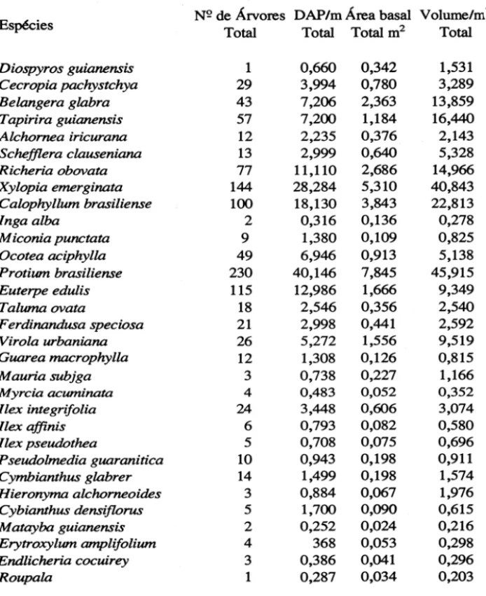 TABELA 3  Transecto II 