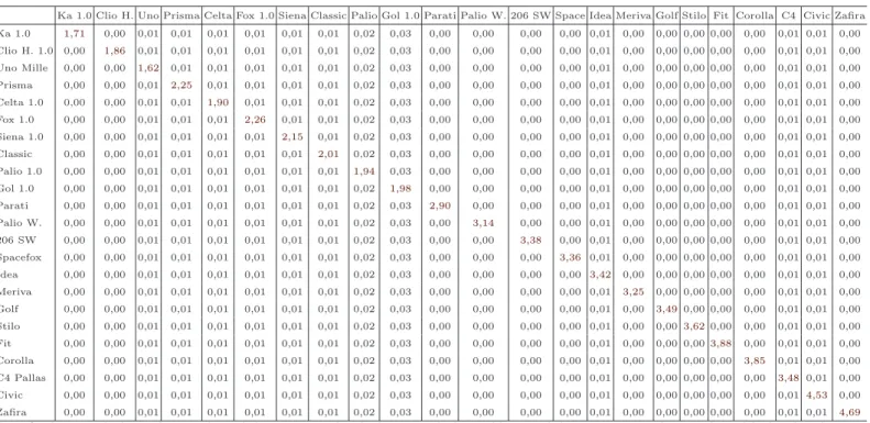 Tabela 4. Uma amostra das elasticidades-preço e preço-cruzado pela especificação LOGIT – 2008