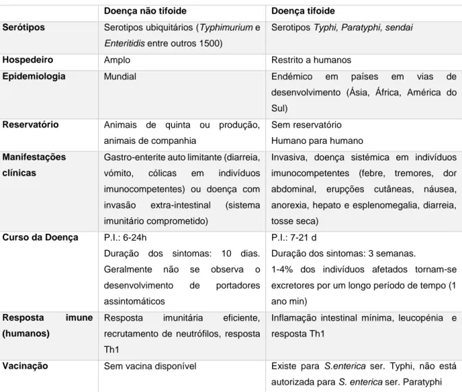 Tabela 2-:Principais diferenças entre salmonelose tifoide e salmonelose não tifoide (adaptado de: Gal- Gal-Mor, Boyle &amp; Grassl, 2014) (P.I.- Período de incubação) 