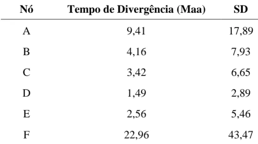 Tabela  1.  Tempo  de  divergência  das  espécies  do  gênero  Nystalus,  com  respectivo  desvio  padrão  (SD),  correspondendo  aos  ramos  para  a  hipótese  do  relógio  molecular (Figura 10)