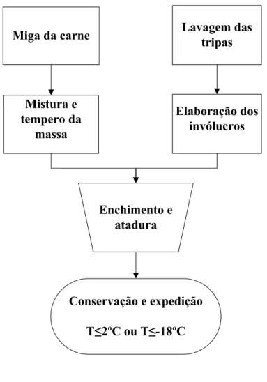 Figura 7 - Diagrama de fabrico dos Maranhos. 