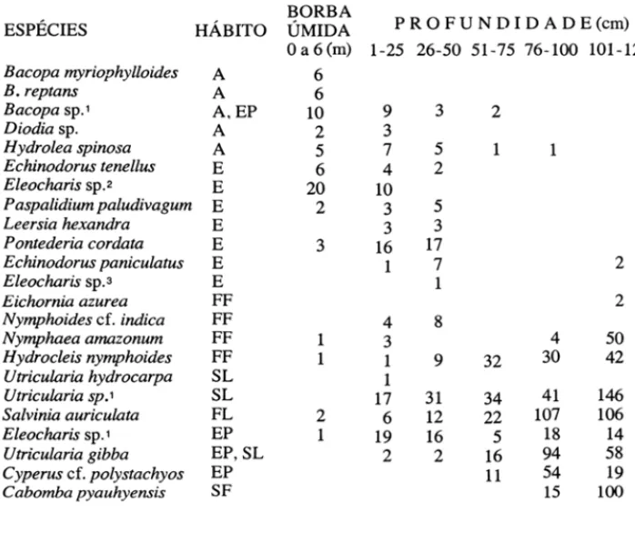 Tabela 2 - Ocorrência das  espécies  por faixa  de  profundidade (cm)  na &#34;Baía da Sangues- Sangues-suga&#34;, fazenda Nhumirim, Nhecolândia, Pantanal, outubro/1988