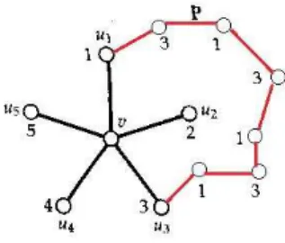 Figura 13: colorindo um grafo planar com 5 cores - II.