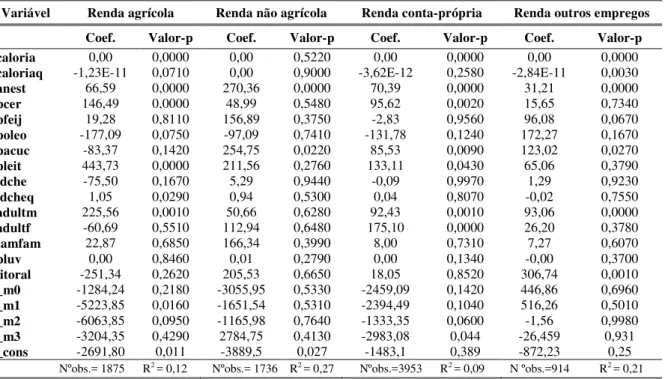 Tabela A1. Regressão de 2º estágio para a correção de viés de seleção para a amostra dos chefes de família  para a quantidade de calorias per capita por categoria de renda para a área rural do Brasil (2002-2003)