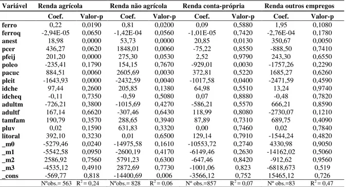 Tabela  A10  Regressão  de  2º  estágio  para  a  correção  de  viés  de  seleção  para  a  amostra  dos  chefes  de  família  para  a  quantidade  de  ferro  per  capita  por  categoria  de  renda  para  área  rural  do  Brasil   (2008-2009) 