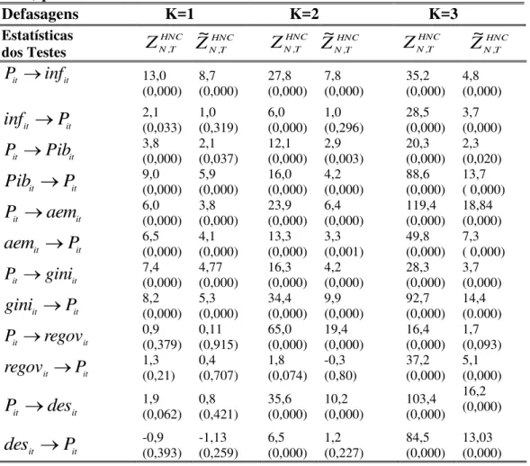TABELA  2.2  –  Teste de Causalidade de Granger  de Hurlin e Venet (2004), Hurlin (2004,  2005) para as Variáveis do Modelo.