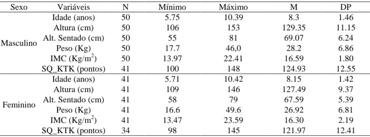 Tabela 2. Caraterização da amostra por sexo. 