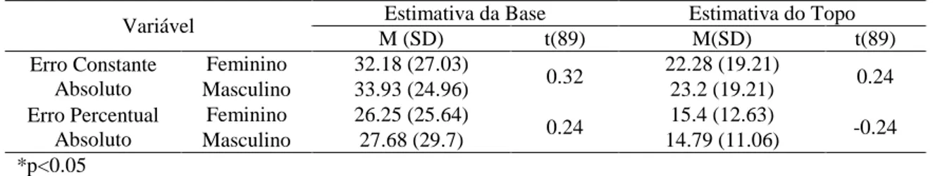 Tabela 10. Influência do sexo na magnitude do erro (erro constante e erro constante percentual) 