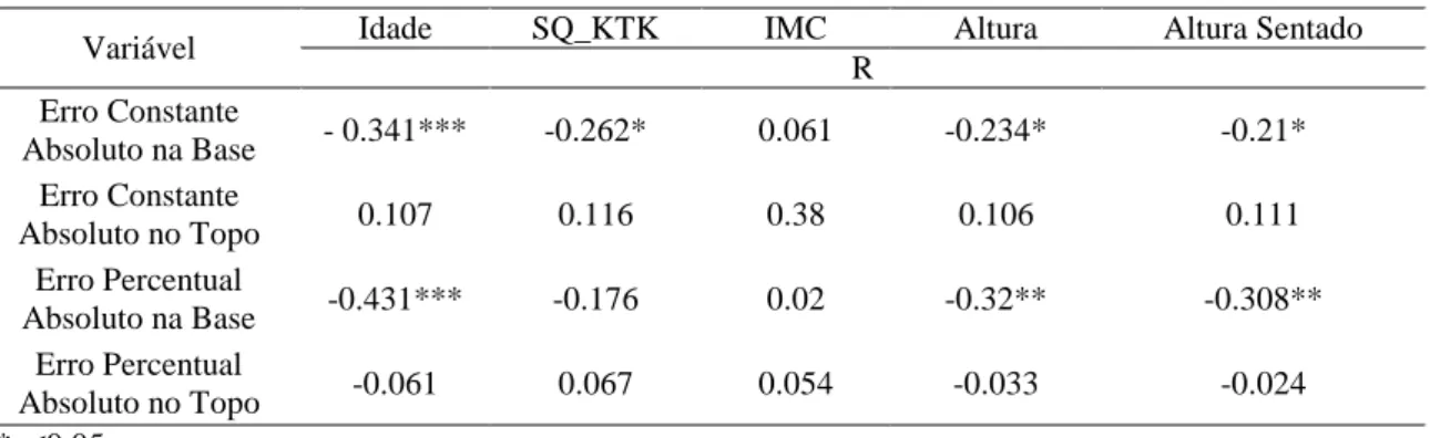 Tabela 11. Correlação entre o erro constante absoluto e percentual e a idade, score de KTK, IMC, altura  e altura sentado 