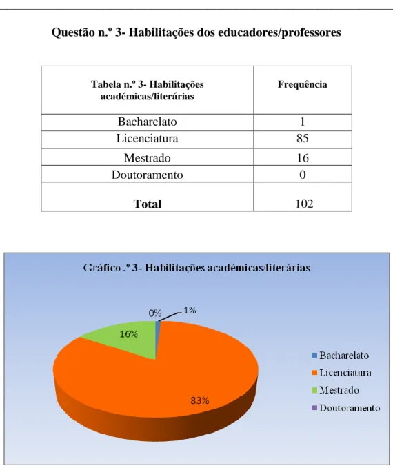 Tabela n.º 3- Habilitações  académicas/literárias  Frequência  Bacharelato  1  Licenciatura  85  Mestrado  16  Doutoramento  0     Total   102 
