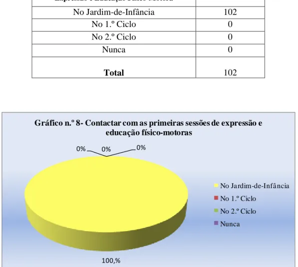 Tabela n.º 8- Contactar com primeiras sessões de 