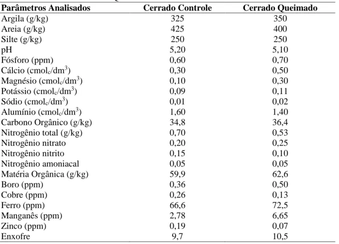 Tabela  4.  Valores  dos  parâmetros  físico-químicos  dos  solos  de  Cerrado  sensu  stricto  coletados nas áreas Controle e Queimada