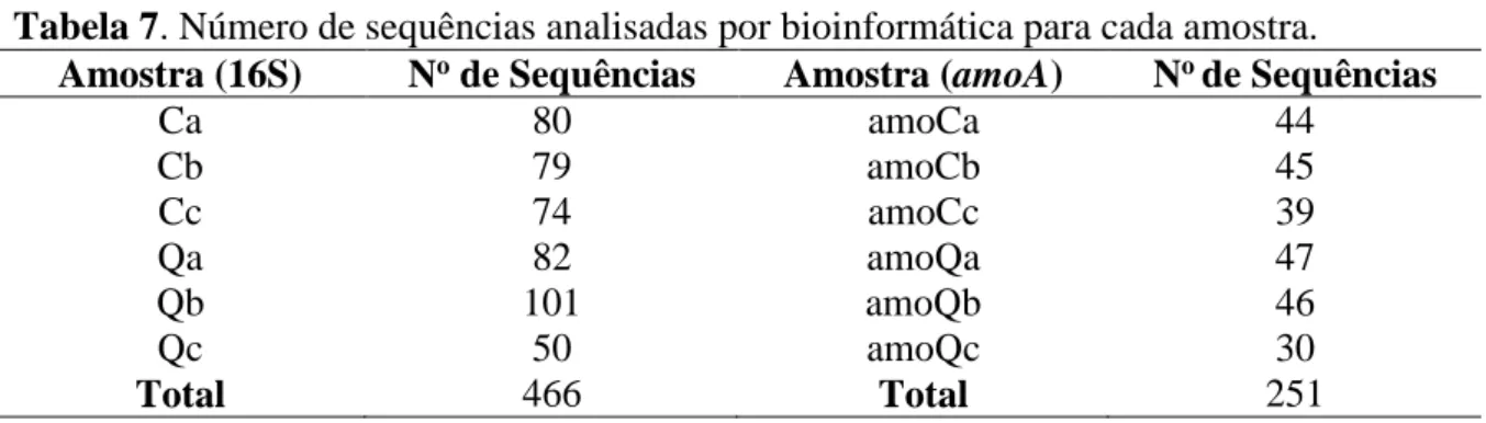 Tabela 7. Número de sequências analisadas por bioinformática para cada amostra. 