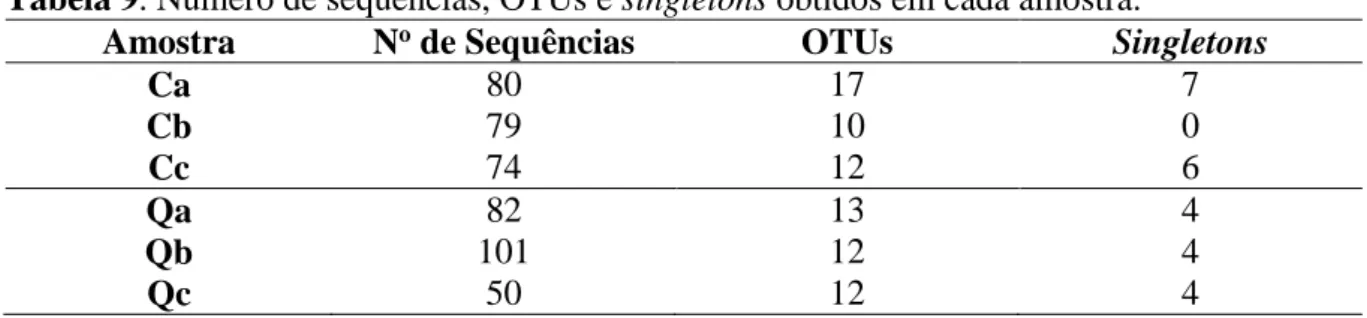 Tabela 9. Número de sequências, OTUs e singletons obtidos em cada amostra. 