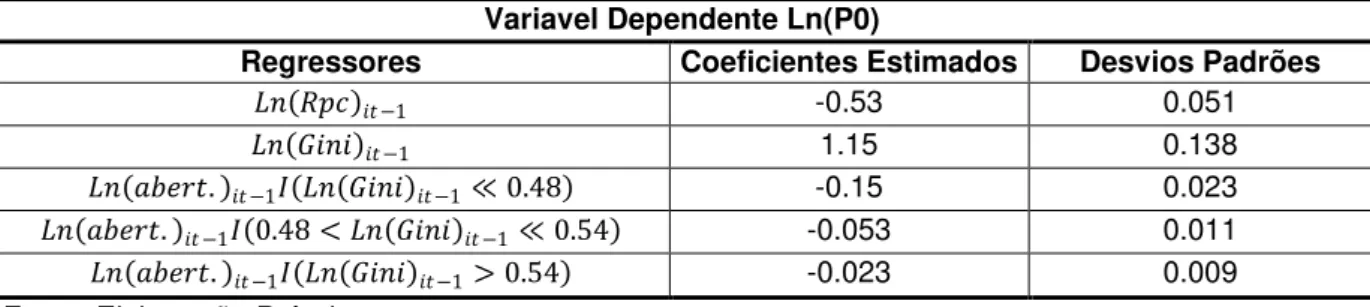 Tabela 01 - Resultados do Processo de Estimação do Modelo com Duplo Efeito threshold para o  Ln(P0)