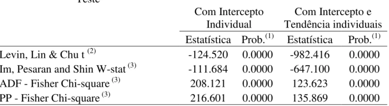 Tabela 2.3 - Testes de Raiz Unitária em Painel para a Variável Taxa crescimento  Com Intercepto 