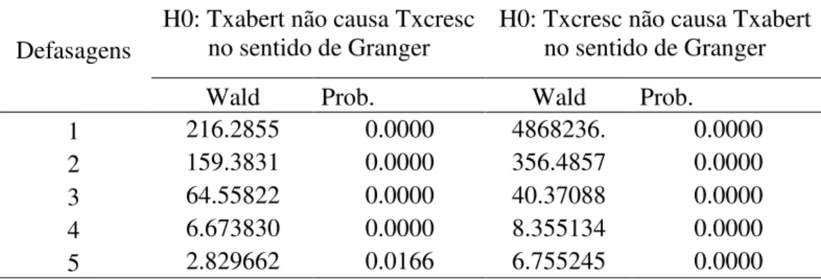 Tabela 2.4: Teste de Causalidade de Granger em Painel para Txabert e Txcresc  H0: Txabert não causa Txcresc 