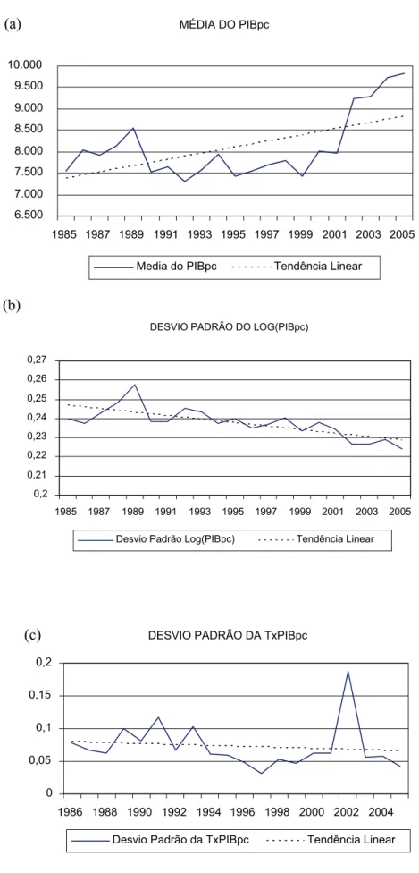 Figura 1.1 – Média e dispersão do PIB per capita dos estados 1985-2005. 