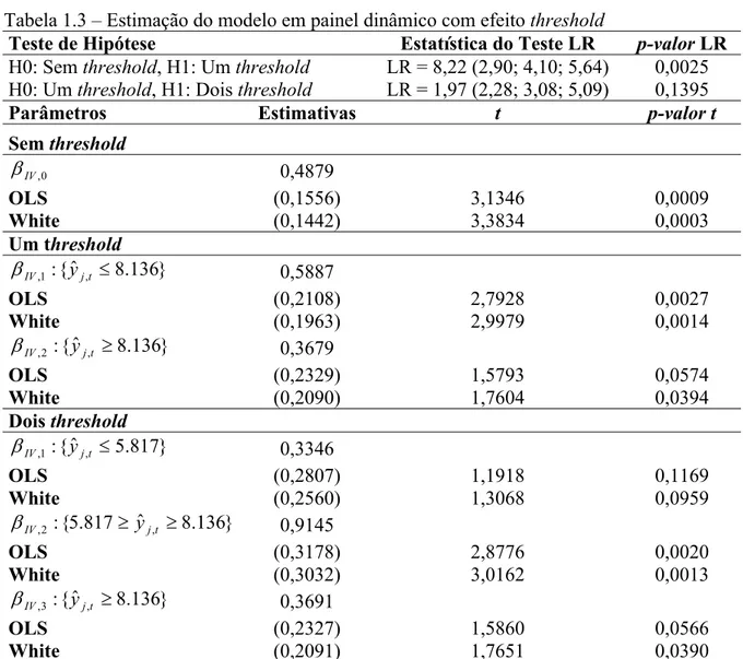 Tabela 1.3 – Estimação do modelo em painel dinâmico com efeito threshold 