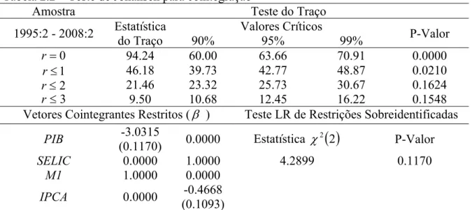 Tabela 2.2 – Teste de Johansen para cointegração 