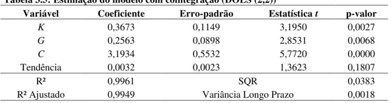 Tabela 3.5: Estimação do modelo com cointegração (DOLS (2,2)) 