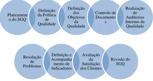 Figura n.º 4: Fases do Processo de Gestão do Sistema da Qualidade   Fonte: Adaptado da Lista dos Processos da Empresa à data de 31/12/2014 