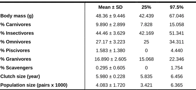 Table 2. Trait variables analyse for Bavarian assemblage. SD stands for standard deviation; 